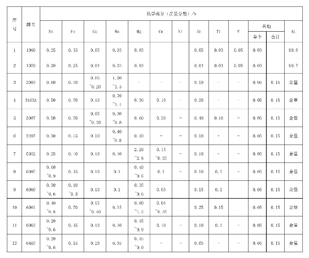 一，常用鋁合金的化學(xué)成分（參考標(biāo)準(zhǔn)GB/T 3190-2020）